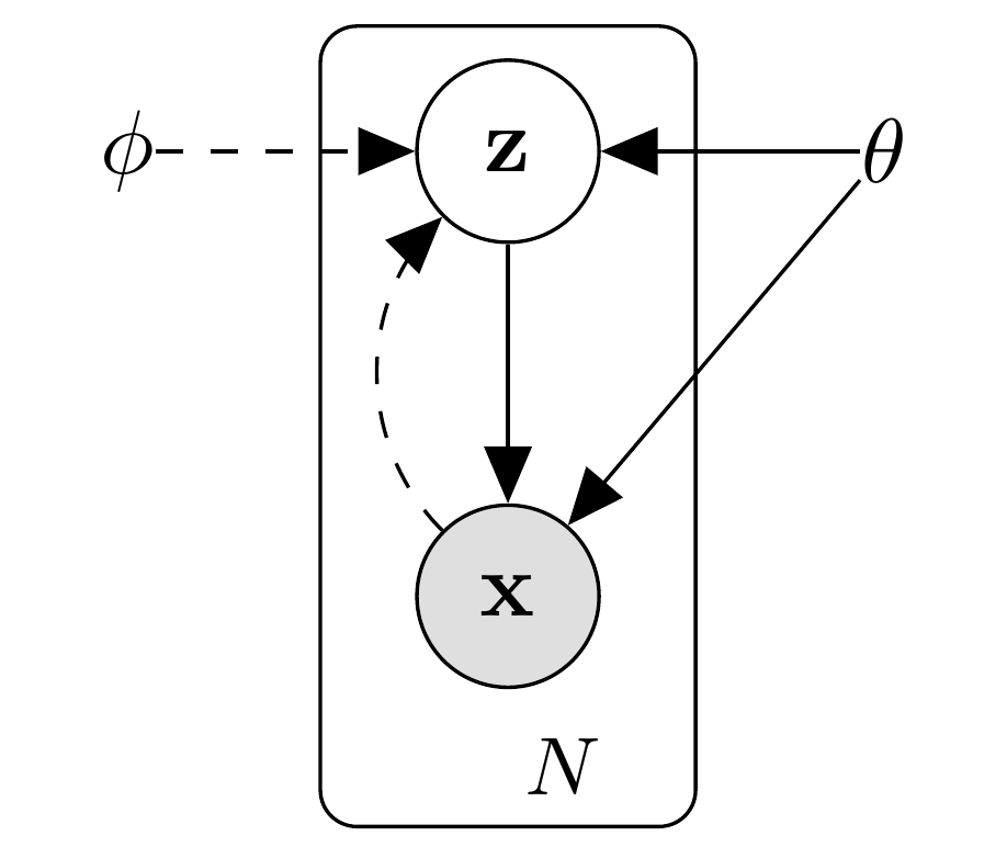 A shaded observed x node and unshaded latent z node sit in an N plate; solid arrows run from z to x and from theta to both, while dashed arrows lead from x and phi to z.