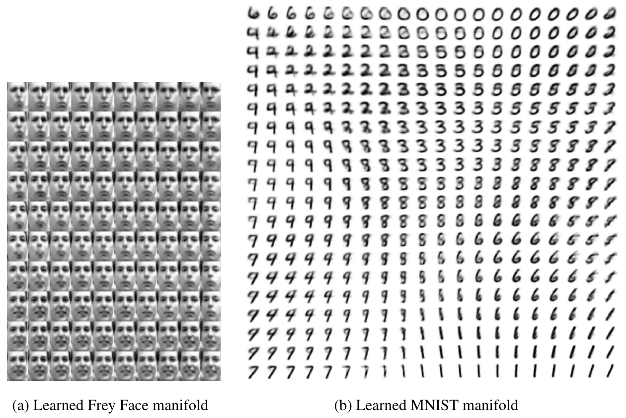 Two grids display generated Frey Face images and handwritten digits from two-dimensional latent spaces, with gradual appearance changes across neighboring cells.