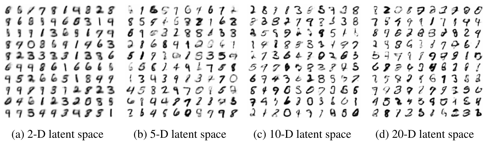 Four grids of random MNIST generations are labeled 2-D, 5-D, 10-D and 20-D latent space; each contains varied digit shapes and some ambiguous samples.