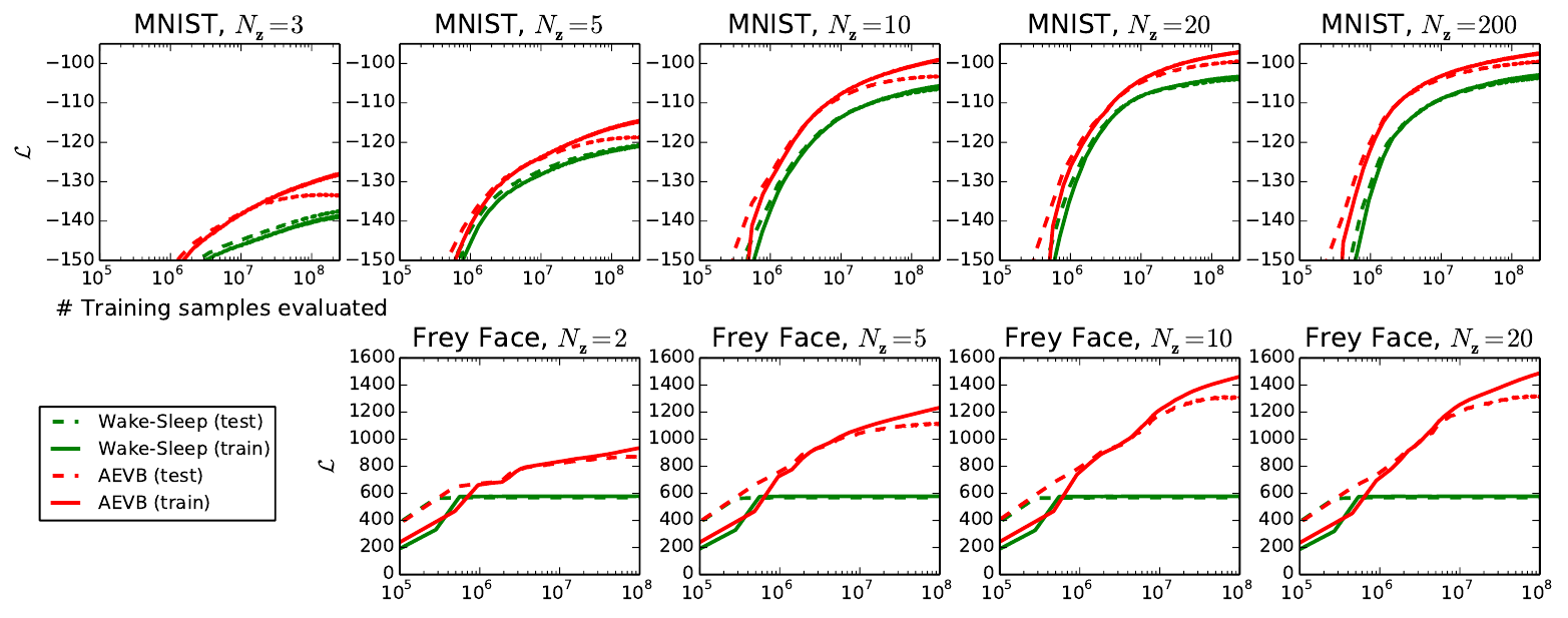 Nine learning-curve panels compare red AEVB and green wake-sleep on MNIST and Frey Face across latent dimensions, using solid training and dashed test lines.