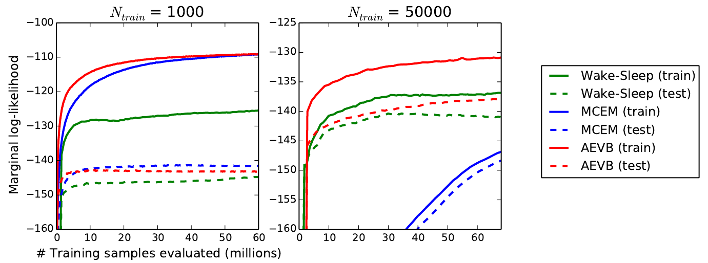 Two MNIST panels compare marginal log-likelihood curves for wake-sleep in green, MCEM in blue and AEVB in red, with 1,000 and 50,000 training observations.