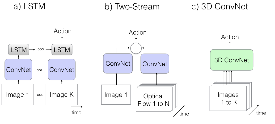Three diagrams show framewise ConvNets feeding an LSTM across time, RGB and optical-flow ConvNets combining predictions, and a 3D ConvNet consuming multiple images.