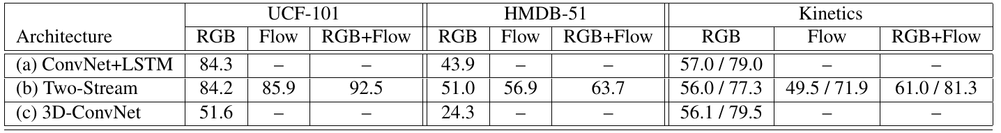 Baseline accuracy table for ConvNet+LSTM, Two-Stream and 3D-ConvNet across UCF-101, HMDB-51 and Kinetics, with separate RGB, flow and fused-stream columns.