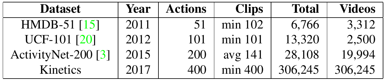 Table comparing dataset year, action classes, clips per class, total clips and source-video counts for HMDB-51, UCF-101, ActivityNet-200 and Kinetics.