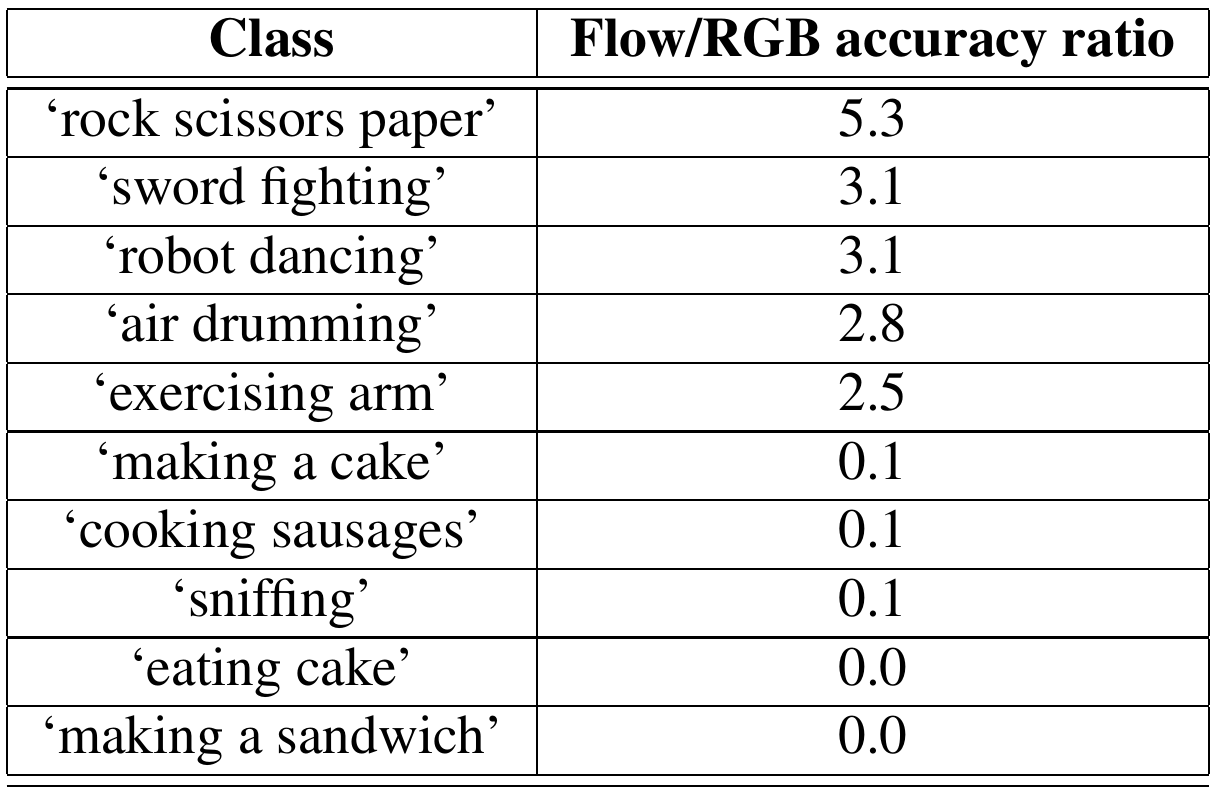 Table of ten classwise flow-to-RGB accuracy ratios, from rock scissors paper at 5.3 to eating cake and making a sandwich printed as 0.0.