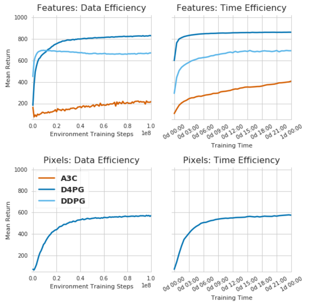 Four aggregate-return panels compare environment-step and wall-clock efficiency for state-feature agents and pixel D4PG.