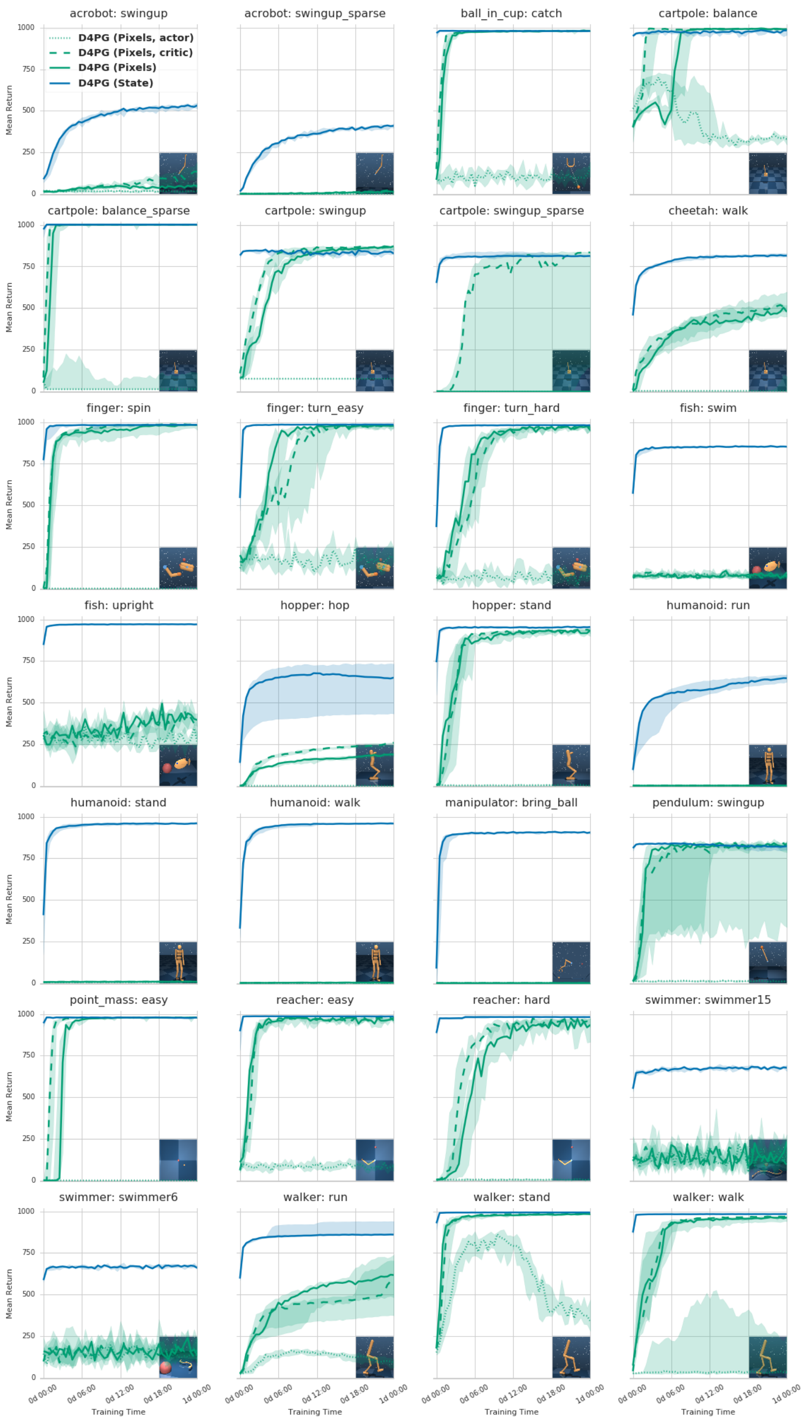Twenty-eight task panels compare state D4PG with three pixel D4PG variants whose shared convolution weights receive actor, critic or both gradients over one day.