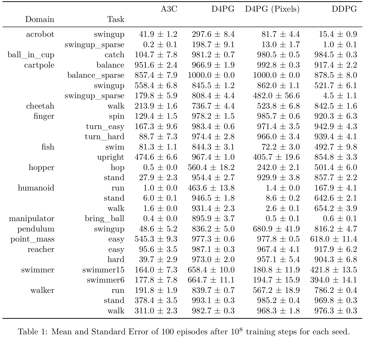 The complete result table after 100 million training steps, with A3C, D4PG, pixel D4PG and DDPG columns and mean-plus-standard-error entries.