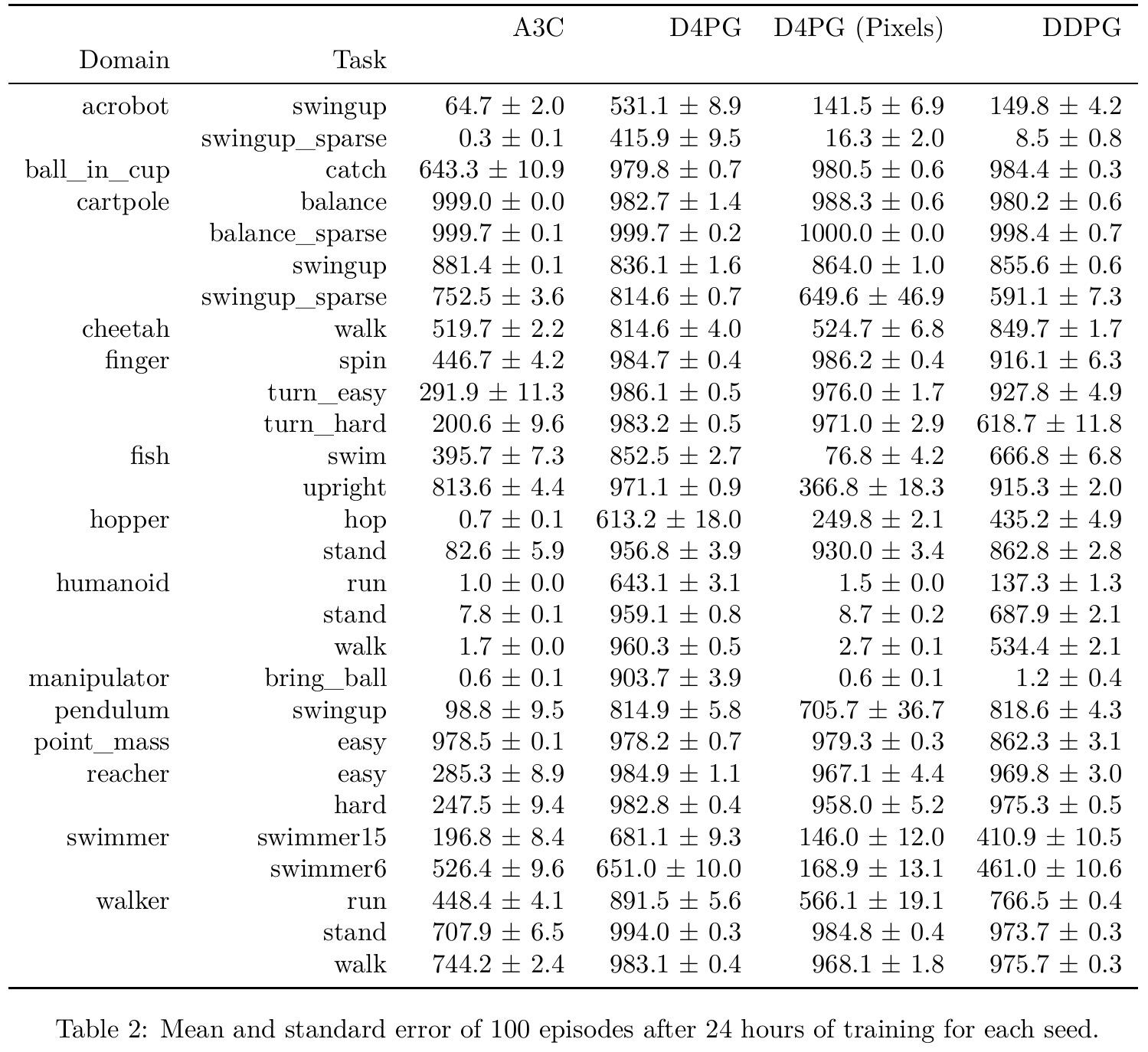 The complete 24-hour result table using the same four algorithm columns as Table 1.