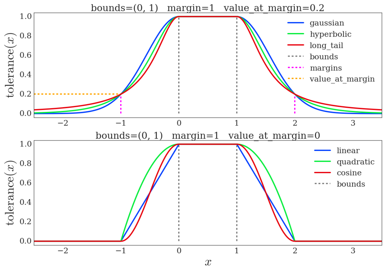 Two plots of tolerance versus x, each flat at one between zero and one, with different tails outside the target bounds.