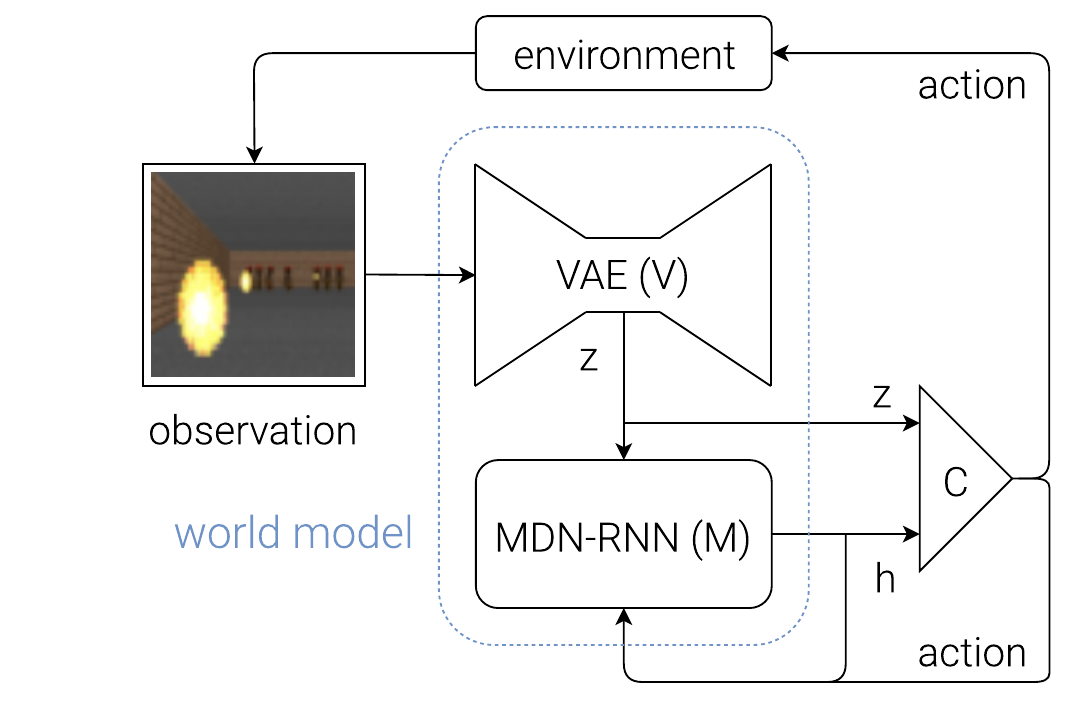 Environment observations enter VAE V; latent z and recurrent state h enter controller C; actions return to both the environment and MDN-RNN M.