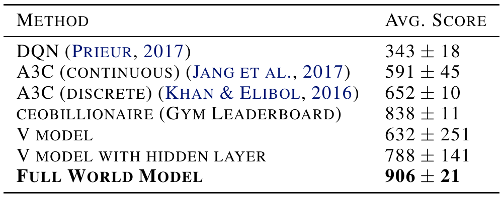 Table of CarRacing scores: DQN 343 ± 18, continuous A3C 591 ± 45, discrete A3C 652 ± 10, Gym leader 838 ± 11, V only 632 ± 251, V with hidden layer 788 ± 141, full model 906 ± 21.