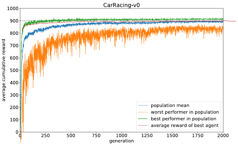 CarRacing reward versus generation, with blue population mean, orange worst candidate, green best candidate and red reevaluated best-agent reward; a dashed line marks 900.