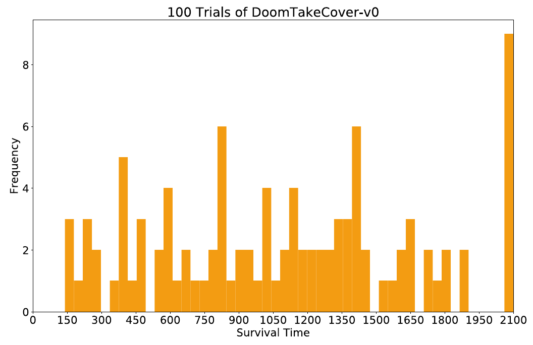Histogram of survival time over 100 DoomTakeCover-v0 trials, with outcomes spread across the axis and a large bar at the 2,100-step episode limit.