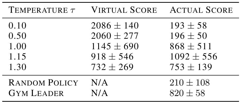 Take Cover table comparing virtual and actual survival scores across temperatures 0.10, 0.50, 1.00, 1.15 and 1.30, with random-policy and Gym-leader baselines.