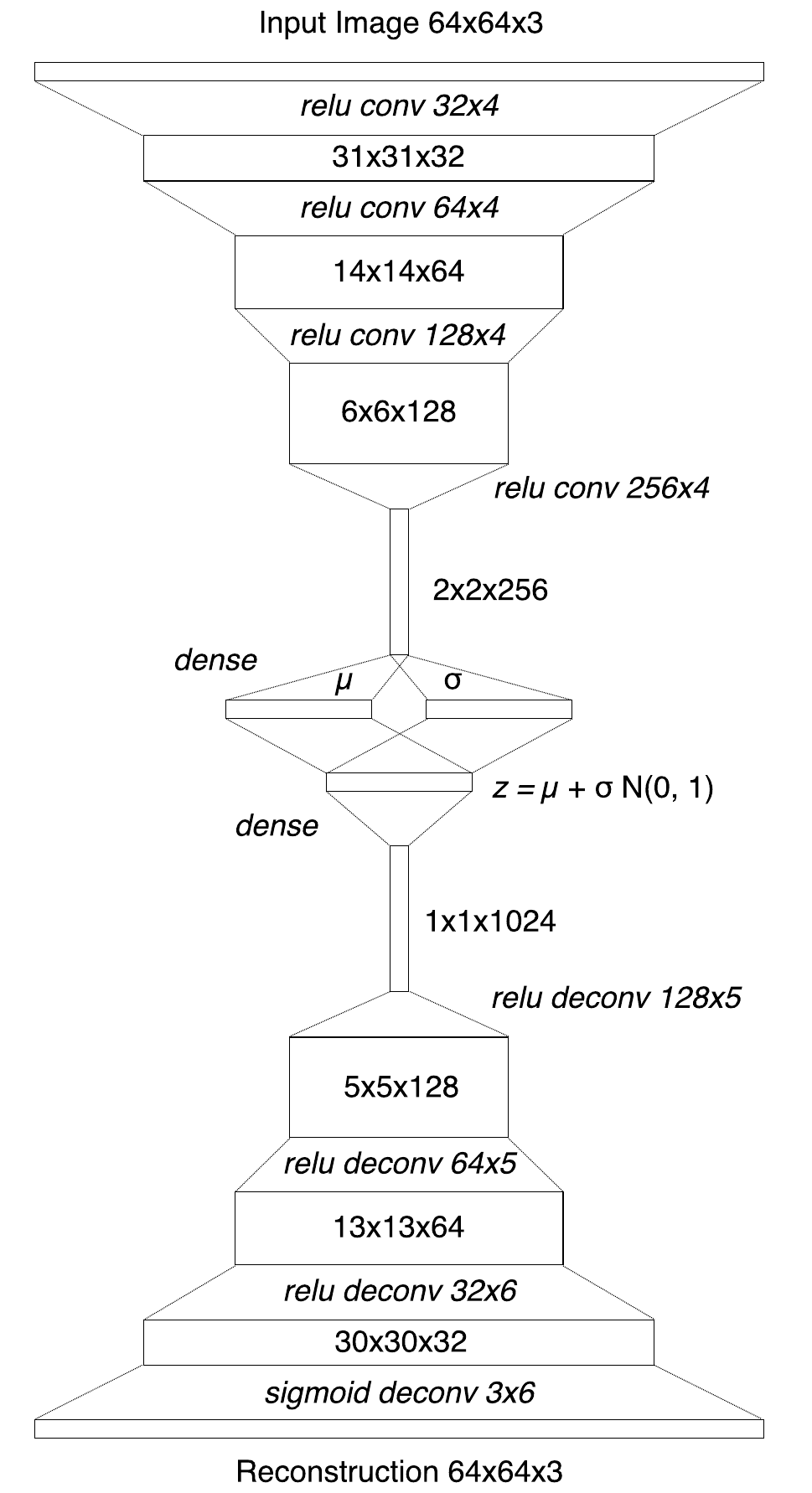 A vertical ConvVAE diagram reduces a 64 by 64 RGB image through four convolutional layers to Gaussian parameters, samples z, and decodes a reconstructed RGB image.