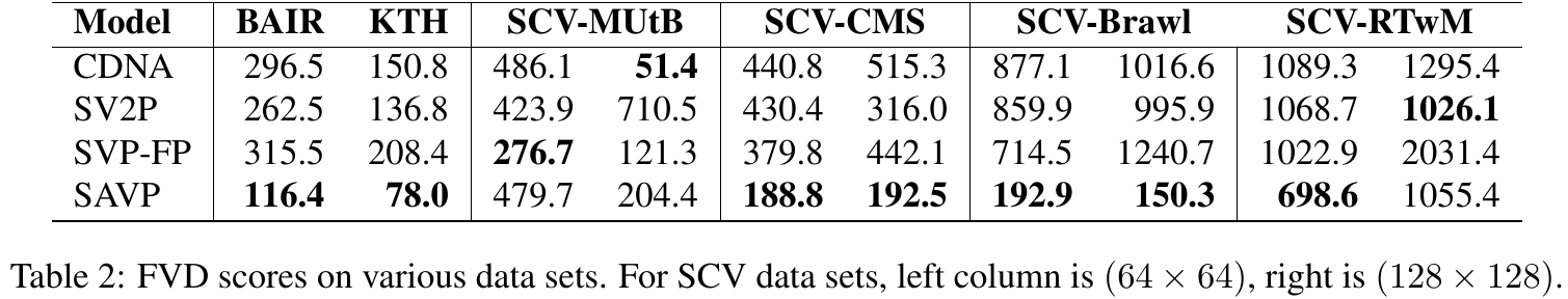 FVD scores for CDNA, SV2P, SVP-FP and SAVP on BAIR, KTH and four SCV scenarios; each SCV scenario has paired 64-by-64 and 128-by-128 columns.
