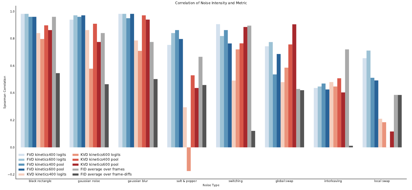 Grouped bars compare Spearman correlations between noise intensity and ten FVD, KVD or FID configurations across eight corruption types; the legend distinguishes pretraining datasets and feature layers.