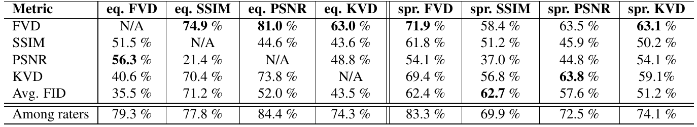 Agreement percentages compare five video metrics with human judgments across equal-score and spread-score model selections, with a separate among-raters row.