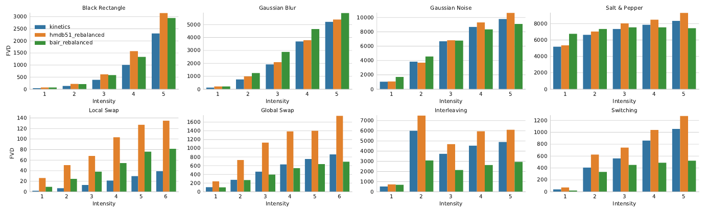Eight grouped bar charts plot FVD against distortion intensity for Kinetics, HMDB51 and BAIR, covering four static and four temporal corruptions.