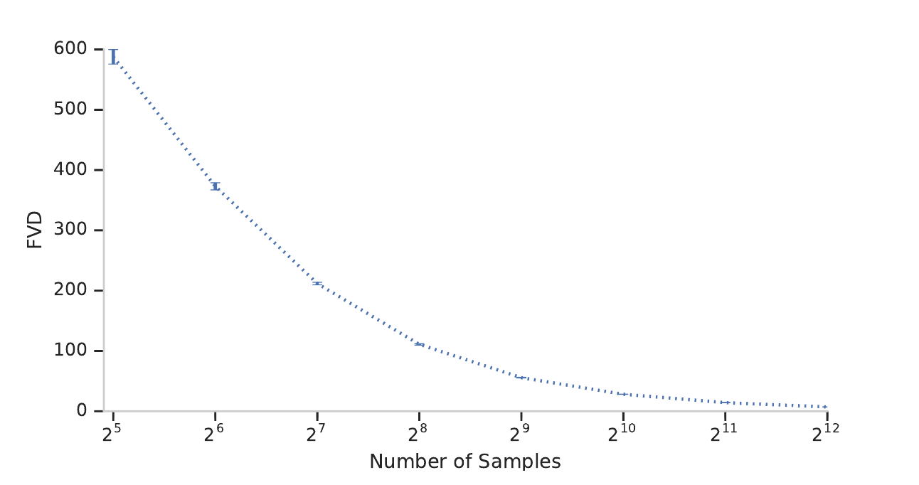 A descending FVD curve compares non-overlapping random BAIR subsets as sample count increases from 2 to the fifth through 2 to the twelfth, with small error bars.