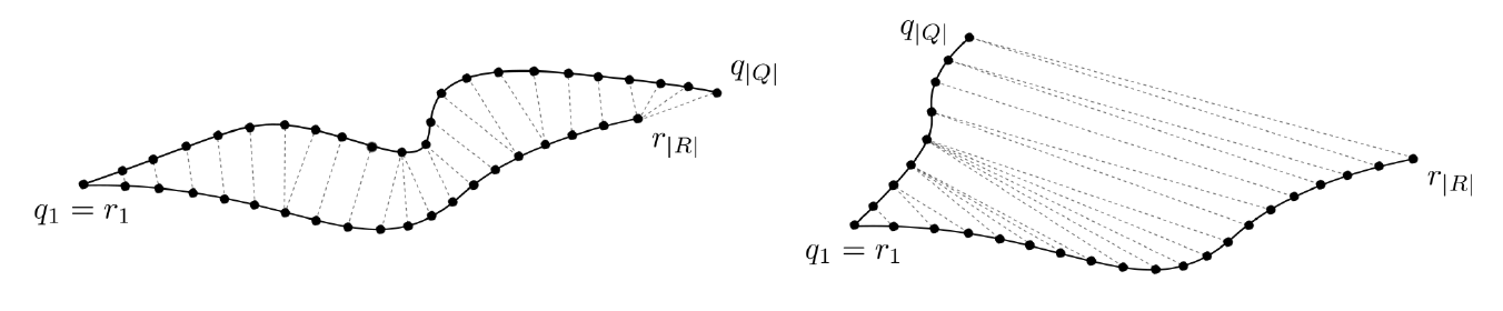 Two pairs of black reference and query paths with endpoint labels and dashed links showing optimal ordered DTW correspondences.