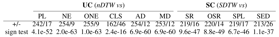 Sign-test table comparing nDTW with six unconstrained metrics and SDTW with four success-constrained metrics, showing positive/negative counts and p-values.