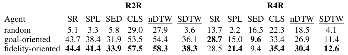 R2R and R4R Validation Unseen results for random, goal-oriented and fidelity-oriented agents across SR, SPL, SED, CLS, nDTW and SDTW.