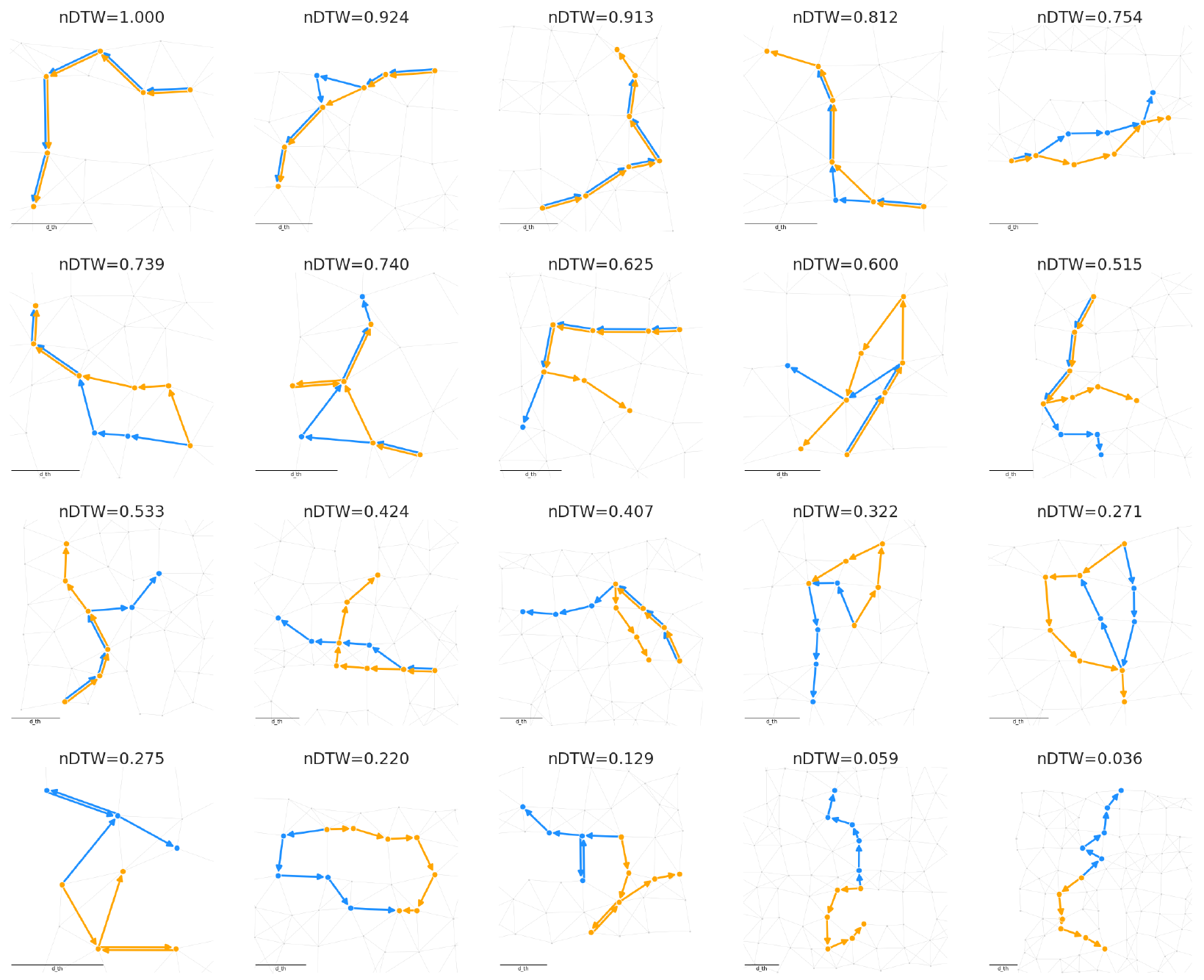Twenty blue reference and orange query path pairs in a four-by-five grid, with direction arrows, success-distance scale bars and nDTW labels ranging from 1.000 to 0.036.