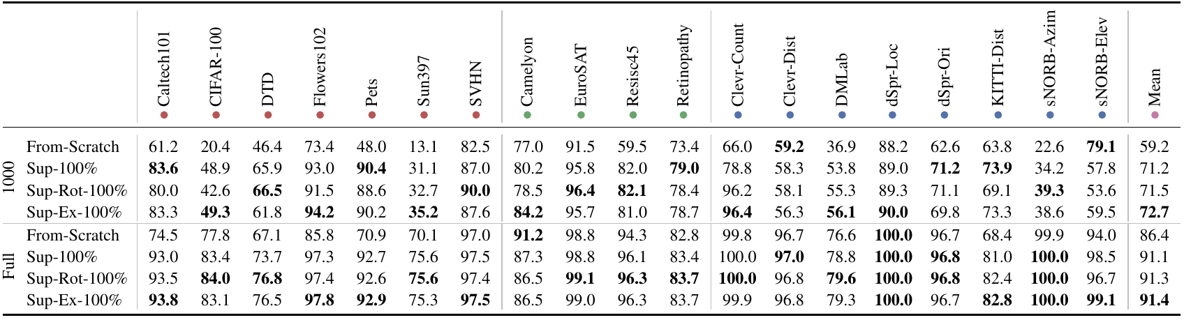 Heavyweight results for four methods, separately showing 1000-example and full-data evaluations; mean accuracy peaks at 72.7 and 91.4 for Sup-Ex-100%.