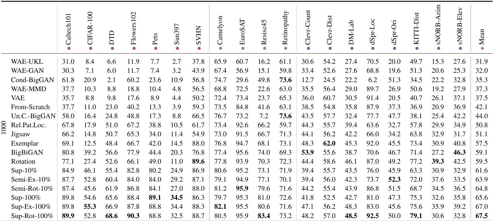 All 18 lightweight VTAB-1k model rows with 19 task columns and a mean column; Sup-Rot-100% has the highest mean at 67.5.