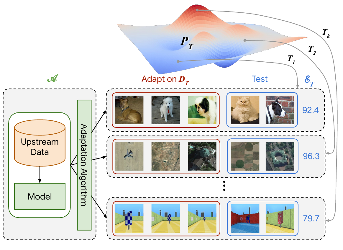 Upstream data trains a model inside algorithm A; a shared adaptation procedure branches to separate tasks sampled from P_T, each with adaptation images, test images and an evaluation score.