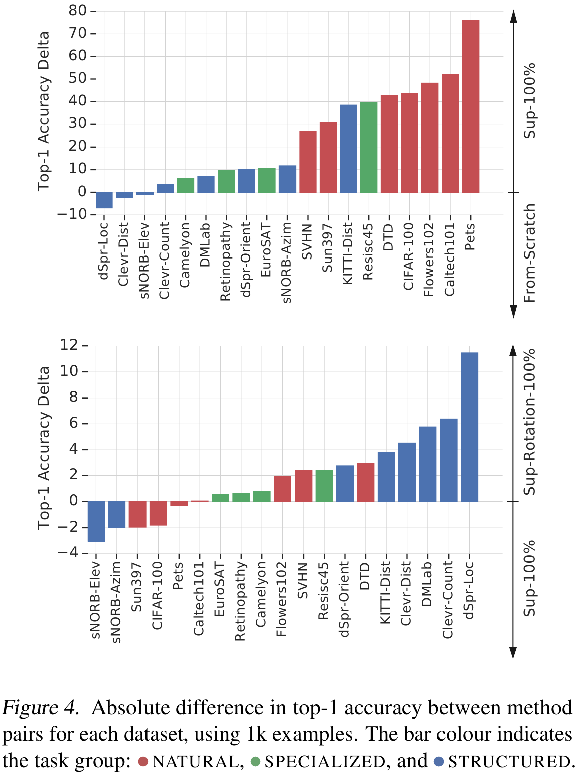 Two vertically stacked per-task accuracy-difference charts: supervised pre-training versus scratch above, and added rotation supervision versus supervision alone below. Structured tasks provide many of the lower chart's gains.