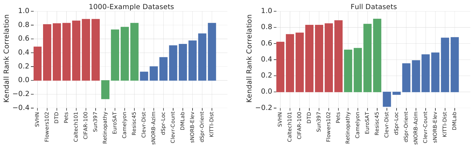Task-wise Kendall rank correlations between frozen-feature linear evaluation and whole-network fine-tuning, with separate 1000-example and full-data panels and several near-zero or negative correlations.