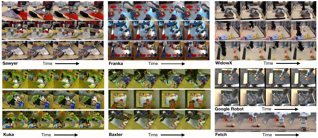 Trajectory montages labeled Sawyer, Franka, WidowX, Kuka, Baxter, Google Robot and Fetch, with arrows indicating time from left to right.