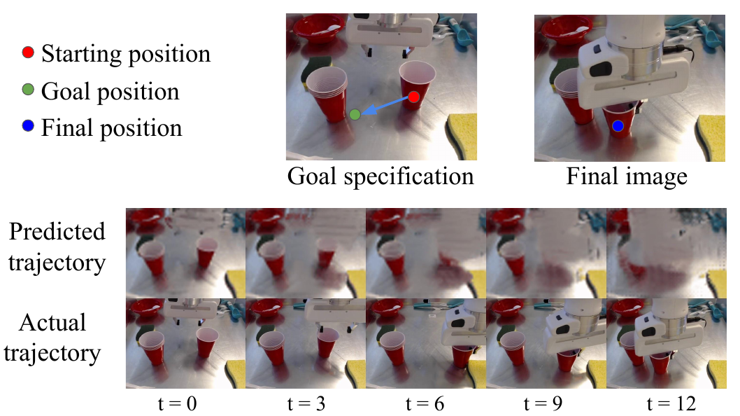 Goal and final photographs above aligned predicted and actual Franka cup-relocation frames at t=0, 3, 6, 9 and 12, with colored start, goal and final-position markers.