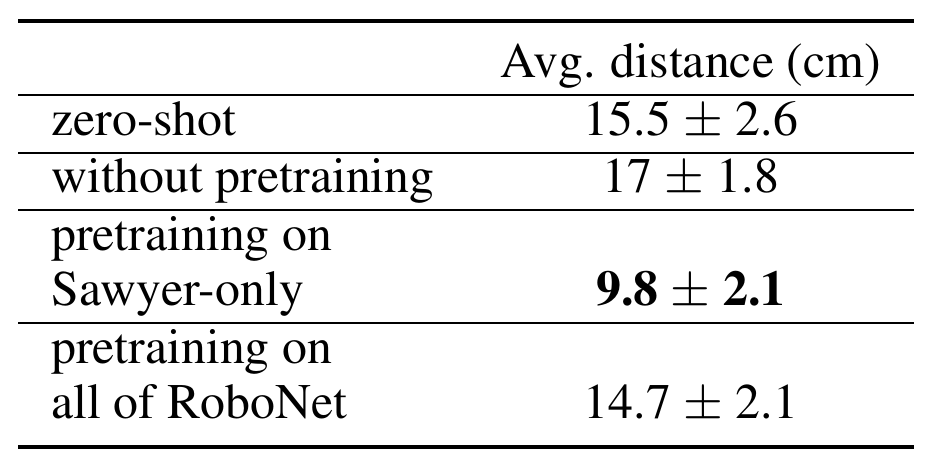 Average relocation distance for zero-shot control, no pretraining, Sawyer-only pretraining and all-RoboNet pretraining after a Sawyer gripper change.