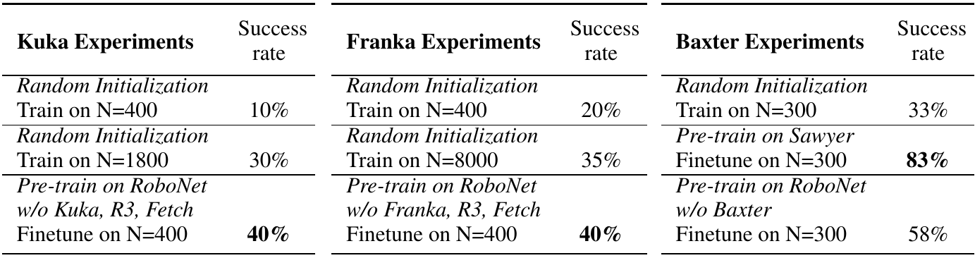 Adjacent Kuka, Franka and Baxter tables compare scratch training with pretrained models using different amounts of target-robot data.