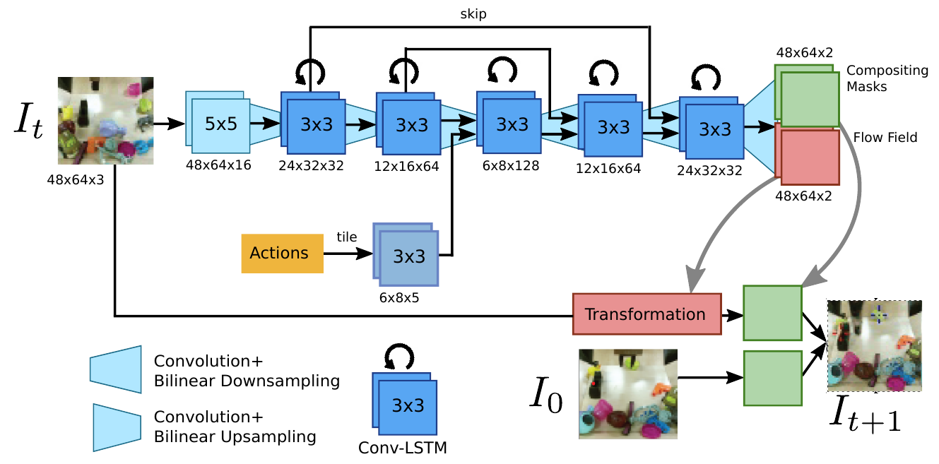 An RGB image enters convolutional and recurrent layers with skip connections; tiled actions join the network, which outputs flow and masks to transform and composite images.