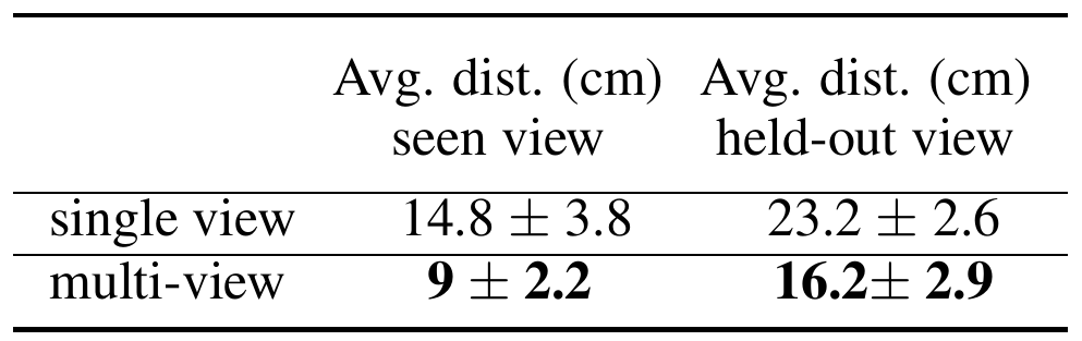Two training rows, single view and multi-view, compared on seen and held-out views by average final distance in centimeters.