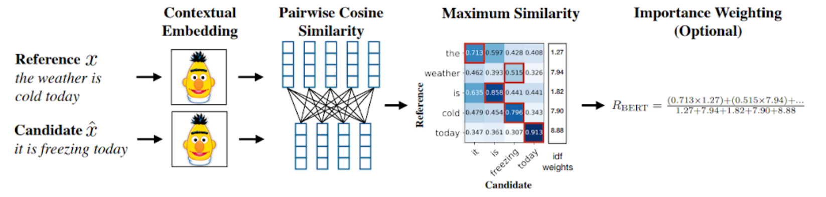 Reference and candidate sentences pass through contextual embedding blocks into a pairwise cosine-similarity matrix; row maxima are highlighted and optionally weighted by IDF.