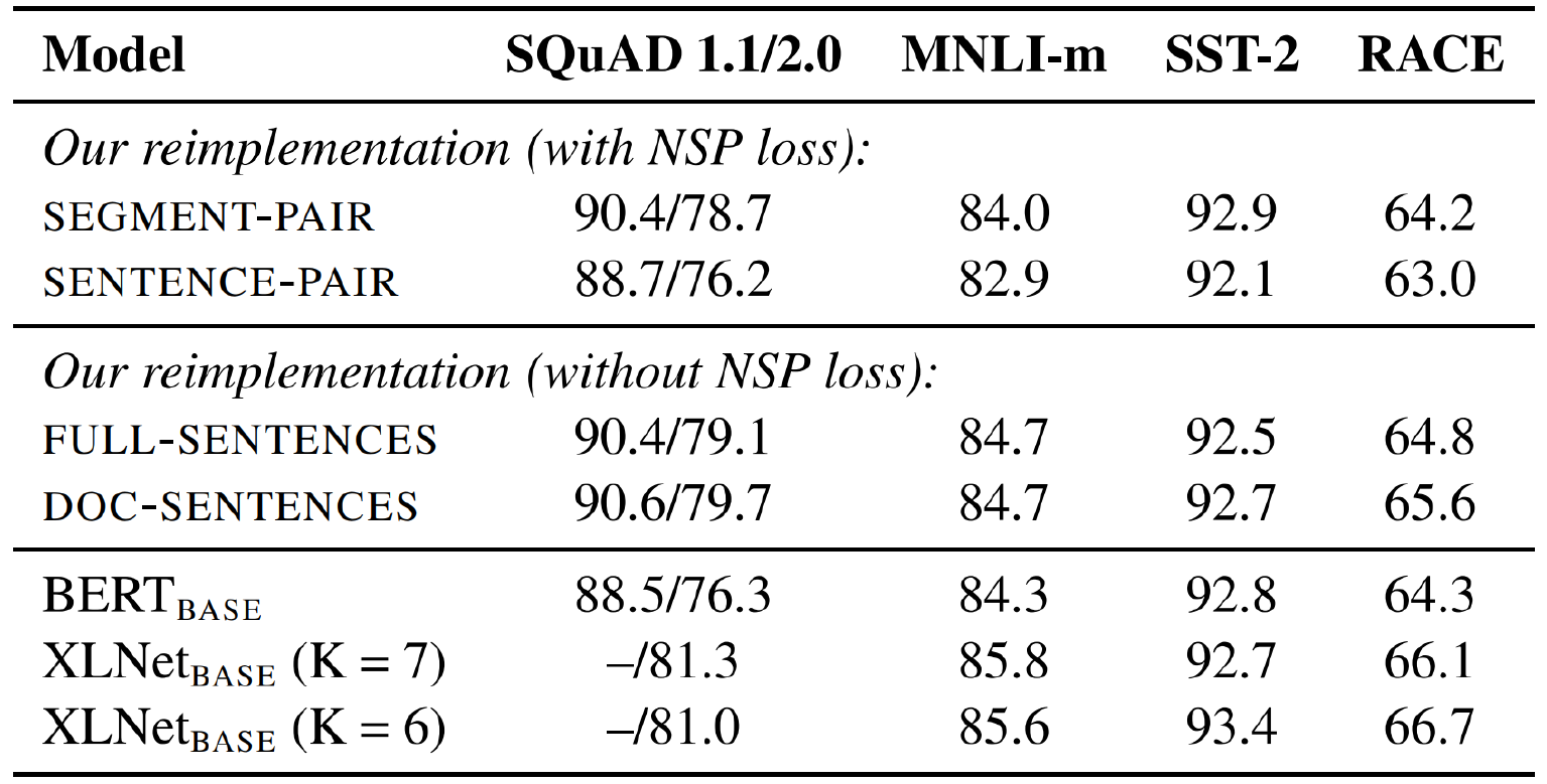 Table separates reimplementations with NSP loss, without NSP loss, and BERT/XLNet comparison rows, reporting SQuAD 1.1/2.0, MNLI-m, SST-2 and RACE scores.