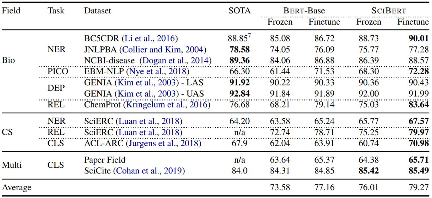 SciBERT table groups biomedical, computer-science and multidisciplinary datasets, comparing prior SOTA with frozen and fine-tuned BERT-Base and SciBERT.