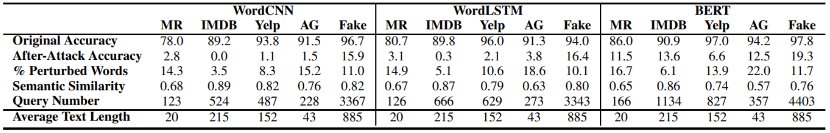 Attack table compares WordCNN, WordLSTM and BERT across MR, IMDB, Yelp, AG and Fake, listing original/attacked accuracy, perturbed-word percentage, similarity, queries and text length.