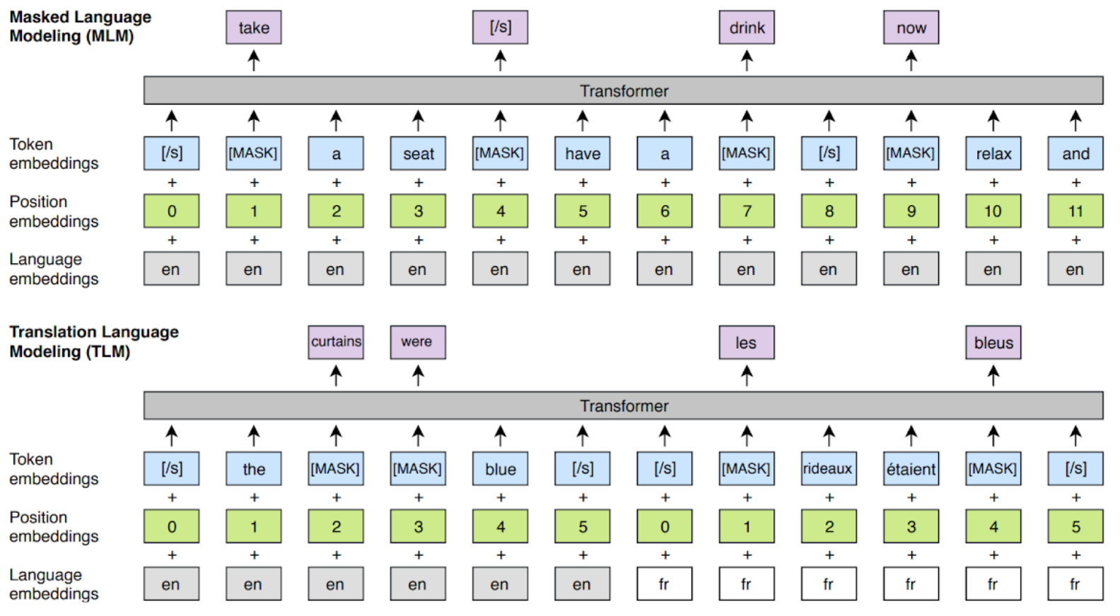 Two transformer diagrams compare English masked language modeling with English–French translation language modeling, showing token, position and language embeddings and predictions at masked positions.