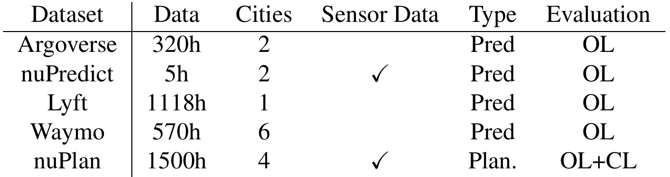 Dataset comparison table with columns for data hours, cities, sensor data, task type and evaluation. nuPlan lists 1500h, four cities, a sensor checkmark, planning and OL+CL. Argoverse, nuPredict, Lyft and Waymo list prediction and OL.