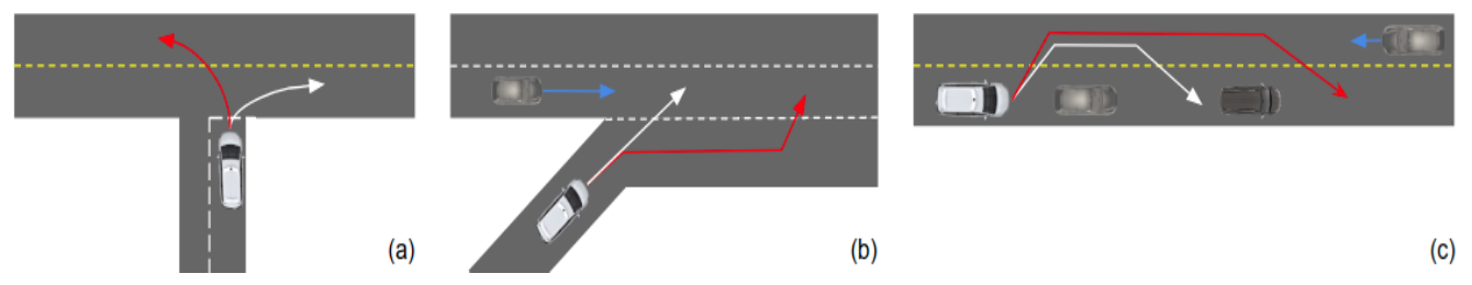 Three road sketches: alternative left/right turns at an intersection, early and late merging paths, and alternative overtaking paths amid other traffic. The observed ego route is white and the hypothetical planner route is red; panels are labeled a, b and c.