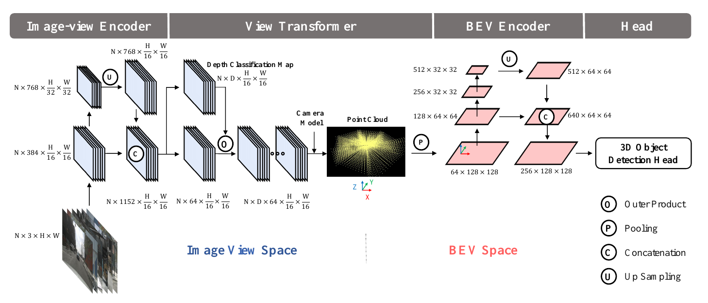 BEVDet-Tiny pipeline with multi-camera features, a depth-classification branch, outer product, calibrated point-cloud lifting, vertical pooling, a BEV encoder and a 3D detection head.