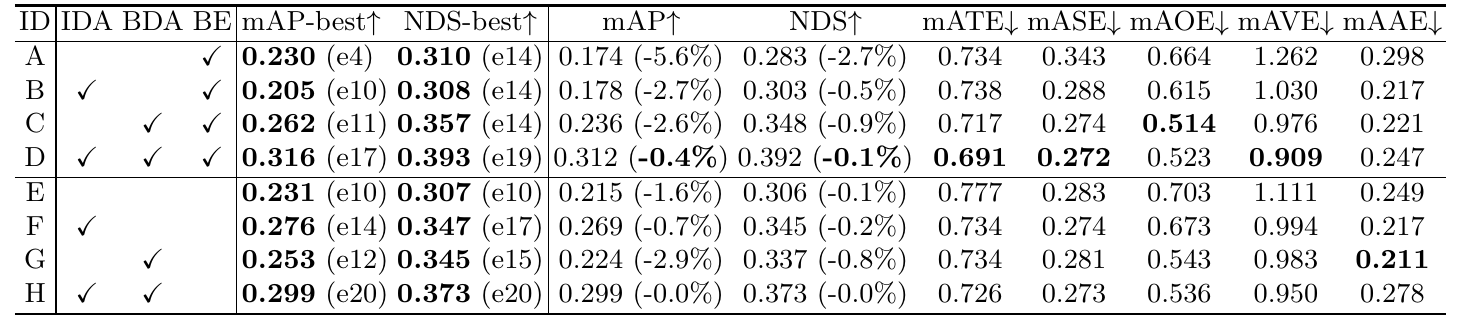 Eight-row ablation toggling image augmentation, BEV augmentation and the BEV encoder, with best-checkpoint and final-epoch mAP and NDS reported separately.