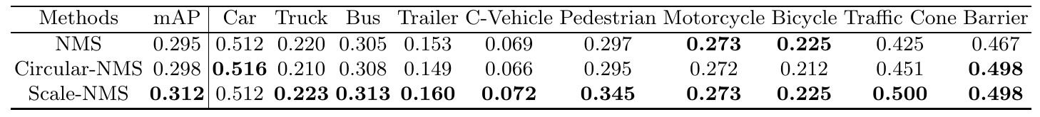 NMS, Circular-NMS and Scale-NMS rows report overall mAP and AP for ten nuScenes classes; the largest Scale-NMS gains over NMS appear for pedestrians and traffic cones.
